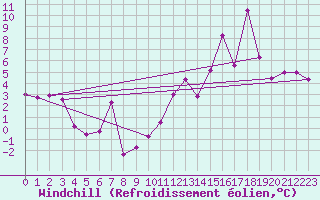 Courbe du refroidissement olien pour Mont-Saint-Vincent (71)