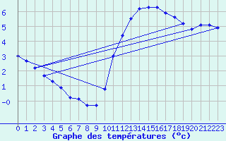 Courbe de tempratures pour Aigrefeuille d