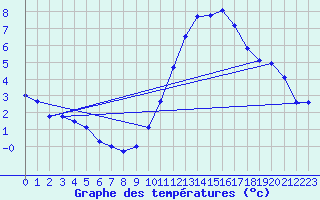 Courbe de tempratures pour Aigrefeuille d