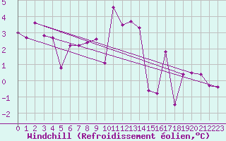 Courbe du refroidissement olien pour Mallnitz Ii