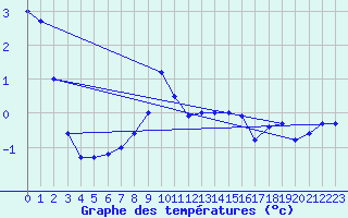 Courbe de tempratures pour Brocken