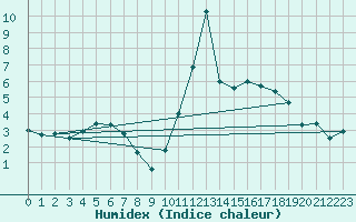 Courbe de l'humidex pour Creil (60)