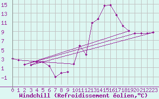 Courbe du refroidissement olien pour Ruffiac (47)