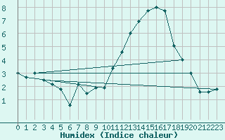 Courbe de l'humidex pour Limoges (87)