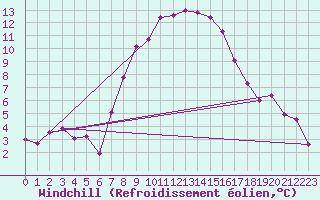 Courbe du refroidissement olien pour Les Eplatures - La Chaux-de-Fonds (Sw)