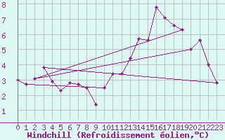Courbe du refroidissement olien pour Nevers (58)