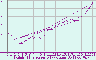 Courbe du refroidissement olien pour Dunkerque (59)