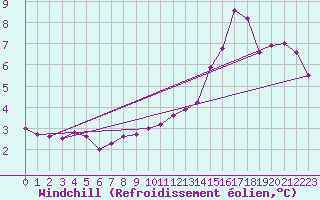 Courbe du refroidissement olien pour Cap Gris-Nez (62)