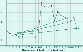 Courbe de l'humidex pour Apelsvoll