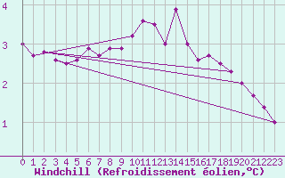 Courbe du refroidissement olien pour Saint-Dizier (52)