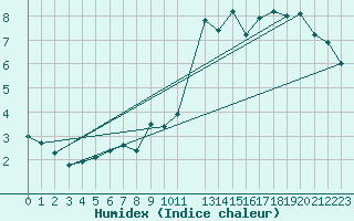 Courbe de l'humidex pour La Comella (And)