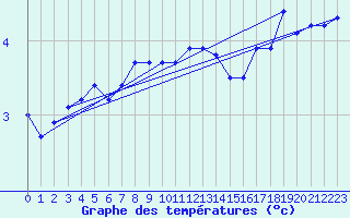 Courbe de tempratures pour Hoburg A