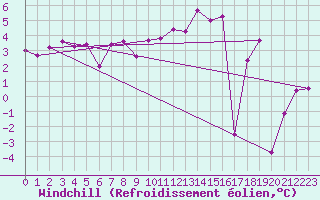 Courbe du refroidissement olien pour Troyes (10)
