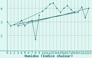 Courbe de l'humidex pour La Brvine (Sw)