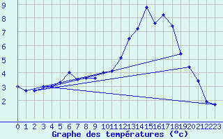 Courbe de tempratures pour Blaavand