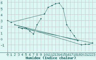 Courbe de l'humidex pour Smhi