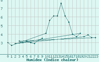 Courbe de l'humidex pour Neu Ulrichstein