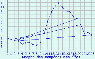 Courbe de tempratures pour Egolzwil