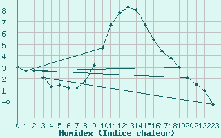 Courbe de l'humidex pour De Bilt (PB)