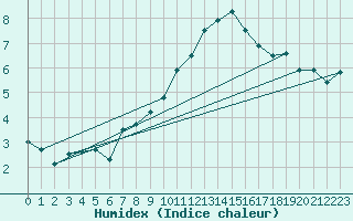 Courbe de l'humidex pour Harburg