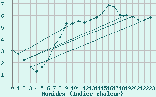 Courbe de l'humidex pour Gsgen