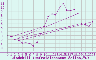 Courbe du refroidissement olien pour Chartres (28)