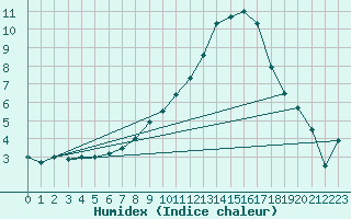 Courbe de l'humidex pour Chivres (Be)