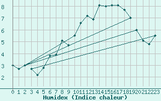 Courbe de l'humidex pour Mandal Iii