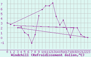 Courbe du refroidissement olien pour Wernigerode