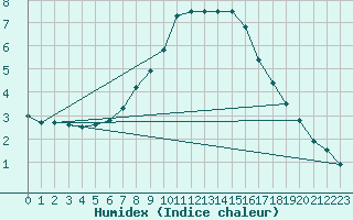 Courbe de l'humidex pour Potsdam