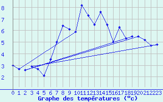 Courbe de tempratures pour Altenrhein