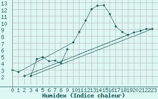 Courbe de l'humidex pour Ble / Mulhouse (68)