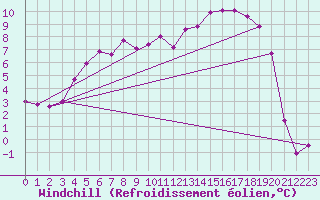 Courbe du refroidissement olien pour Pajala