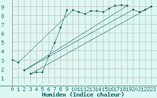 Courbe de l'humidex pour Coelbe, Kr. Marburg-