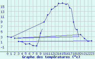 Courbe de tempratures pour Farnborough