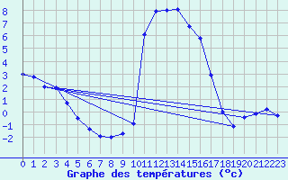 Courbe de tempratures pour Salines (And)