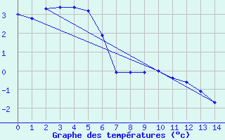 Courbe de tempratures pour Mount Baw Baw