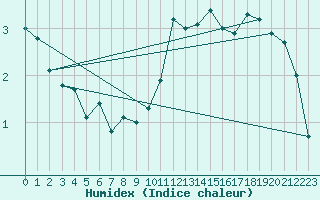 Courbe de l'humidex pour Salen-Reutenen
