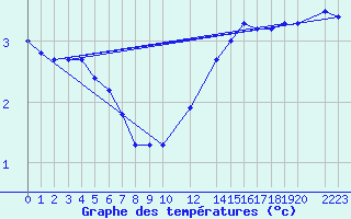 Courbe de tempratures pour Buzenol (Be)