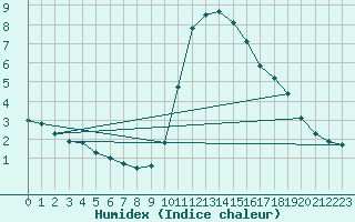 Courbe de l'humidex pour Deuselbach