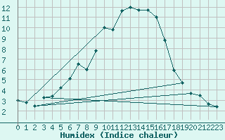 Courbe de l'humidex pour Jaca