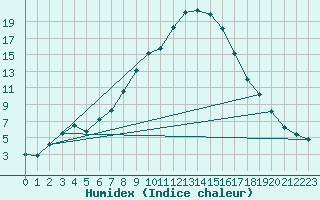 Courbe de l'humidex pour Muehldorf