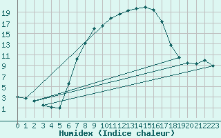 Courbe de l'humidex pour Urziceni