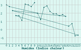 Courbe de l'humidex pour Bo I Vesteralen