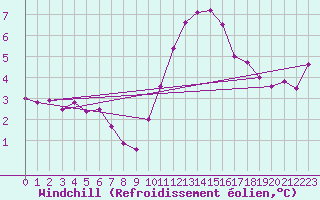 Courbe du refroidissement olien pour Deauville (14)
