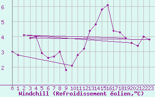 Courbe du refroidissement olien pour Nidingen