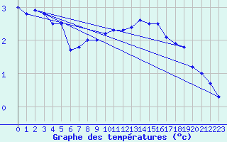 Courbe de tempratures pour Hoherodskopf-Vogelsberg