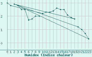 Courbe de l'humidex pour Hoherodskopf-Vogelsberg