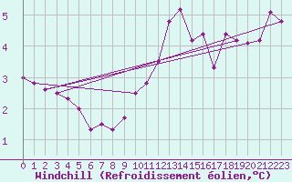 Courbe du refroidissement olien pour Orly (91)