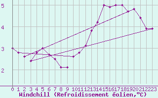 Courbe du refroidissement olien pour Rmering-ls-Puttelange (57)